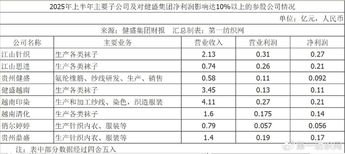 越南工廠“爆單”背后的全球針織服飾代工之王 上半年?duì)I收11億彰顯產(chǎn)能與韌性